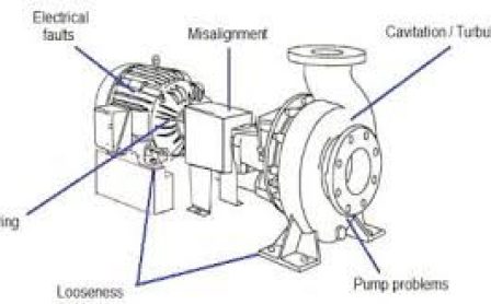 A Vibration Analyzer is a high-precision diagnostic tool used for in-depth analysis of machine vibration patterns. Unlike basic vibration meters, analyzers collect and interpret data using FFT (Fast Fourier Transform) and other advanced techniques to identify the exact source of mechanical issues such as unbalance, misalignment, looseness, bearing defects, and resonance.

These tools are essential for predictive maintenance, allowing maintenance teams to detect faults early, prevent costly downtime, and optimize machine health.